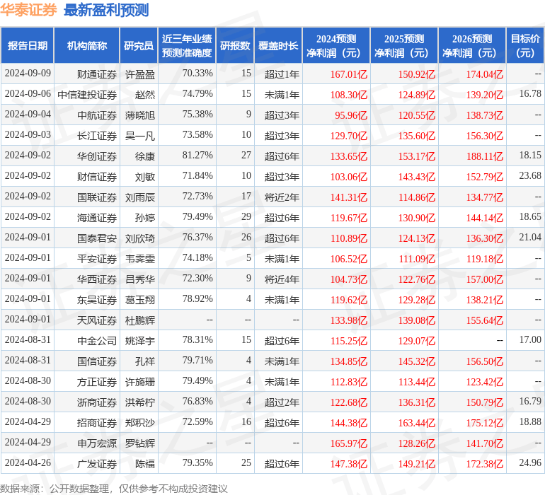 中原证券：给予华泰证券增持评级