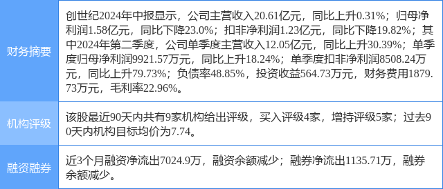 创世纪涨5.75%，民生证券一周前给出“买入”评级