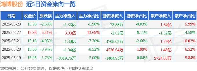 股票行情快报：鸿博股份（002229）5月23日主力资金净卖出1.33亿元