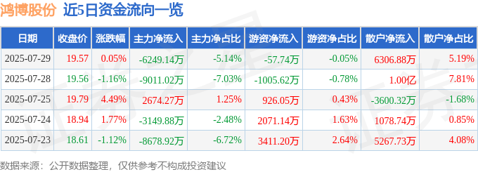 股票行情快报：鸿博股份（002229）7月29日主力资金净卖出6249.14万元
