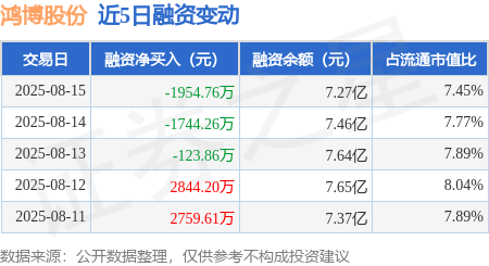 鸿博股份：8月15日融资买入9727.68万元，融资融券余额7.27亿元
