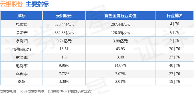 股票行情快报：云铝股份（000807）5月22日主力资金净卖出2295.60万元
