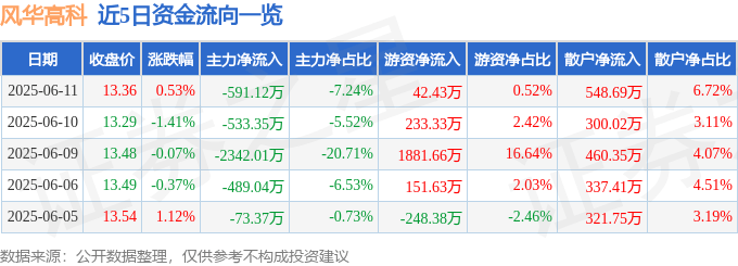 股票行情快报：风华高科（000636）6月11日主力资金净卖出591.12万元