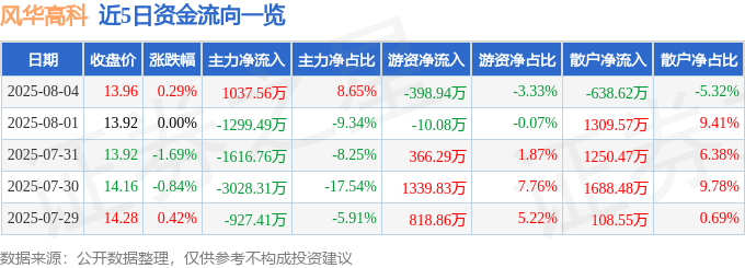 股票行情快报：风华高科（000636）8月4日主力资金净买入1037.56万元