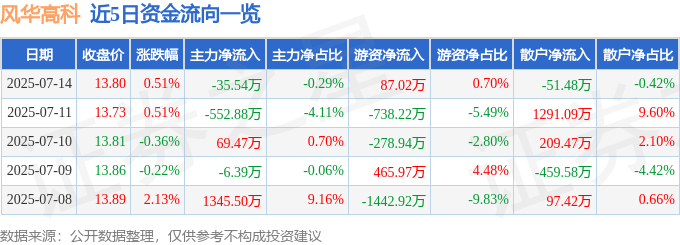 股票行情快报：风华高科（000636）7月14日主力资金净卖出35.54万元
