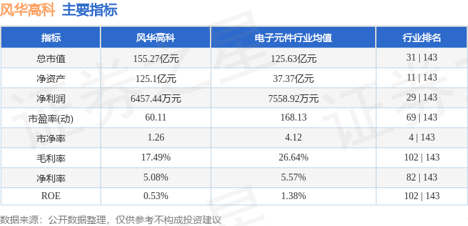 股票行情快报：风华高科（000636）5月29日主力资金净卖出995.89万元