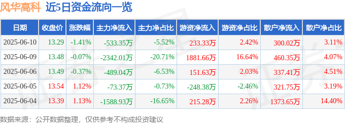 股票行情快报：风华高科（000636）6月10日主力资金净卖出533.35万元