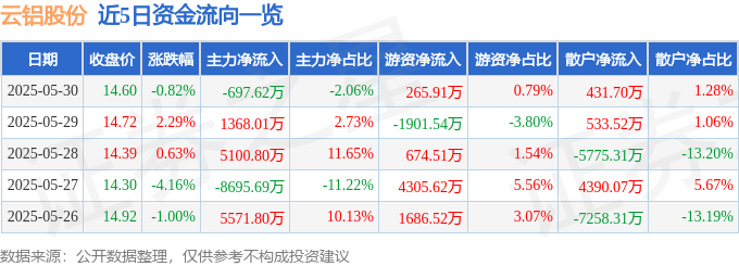 股票行情快报：云铝股份（000807）5月30日主力资金净卖出697.62万元