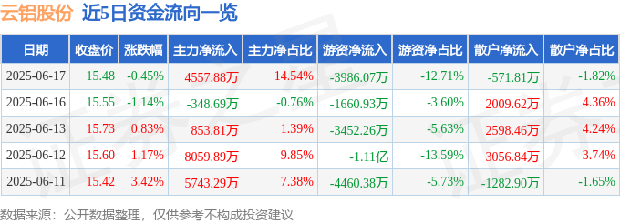 股票行情快报：云铝股份（000807）6月17日主力资金净买入4557.88万元
