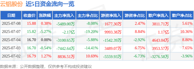 股票行情快报：云铝股份（000807）7月8日主力资金净卖出5489.00万元