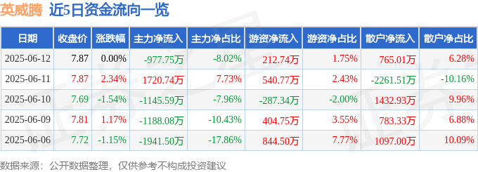 股票行情快报：英威腾（002334）6月12日主力资金净卖出977.75万元