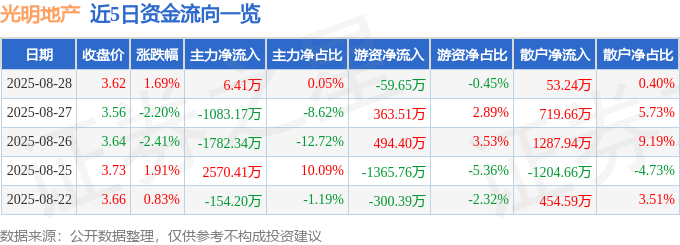 股票行情快报：光明地产（600708）8月28日主力资金净买入6.41万元