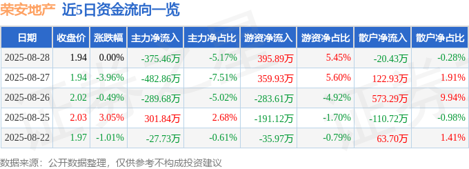 股票行情快报：荣安地产（000517）8月28日主力资金净卖出375.46万元