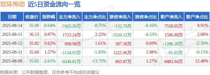 股票行情快报：双环传动（002472）8月14日主力资金净卖出7425.26万元
