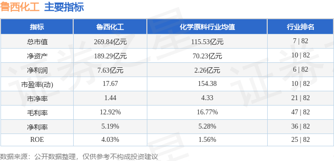 股票行情快报：鲁西化工（000830）9月4日主力资金净买入80.11万元