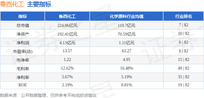 股票行情快报：鲁西化工（000830）8月5日主力资金净卖出1151.32万元