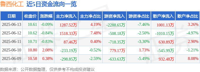 股票行情快报：鲁西化工（000830）6月13日主力资金净买入1287.52万元