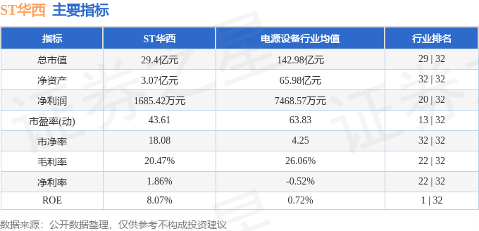 股票行情快报：ST华西（002630）7月31日主力资金净卖出2003.06万元