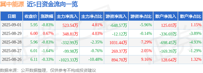 股票行情快报：冀中能源（000937）9月1日主力资金净买入523.54万元