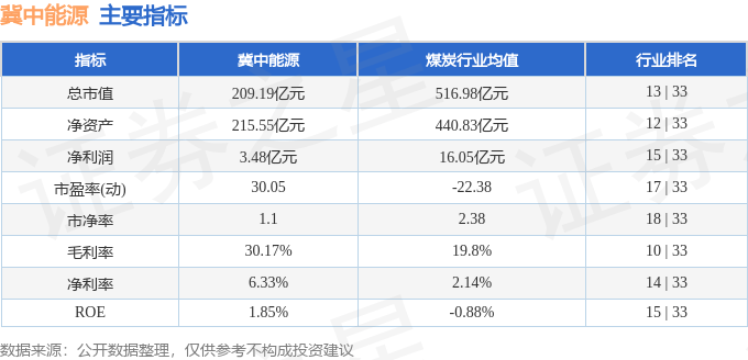 股票行情快报：冀中能源（000937）9月9日主力资金净卖出553.25万元