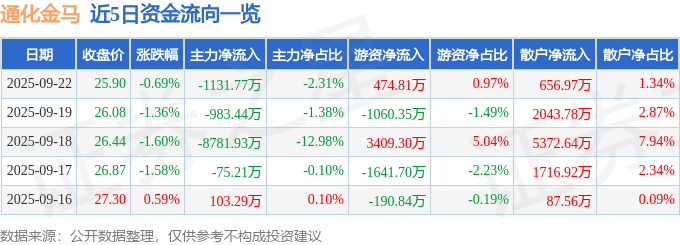 股票行情快报：通化金马（000766）9月22日主力资金净卖出1131.77万元