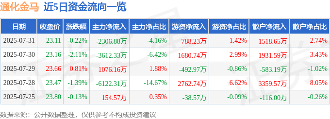 股票行情快报：通化金马（000766）7月31日主力资金净卖出2306.88万元