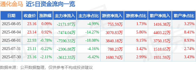 股票行情快报：通化金马（000766）8月5日主力资金净卖出2171.97万元