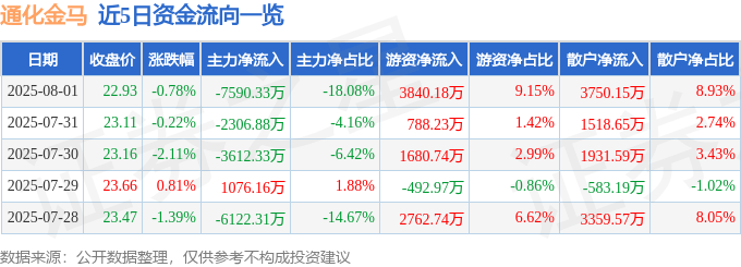 股票行情快报：通化金马（000766）8月1日主力资金净卖出7590.33万元