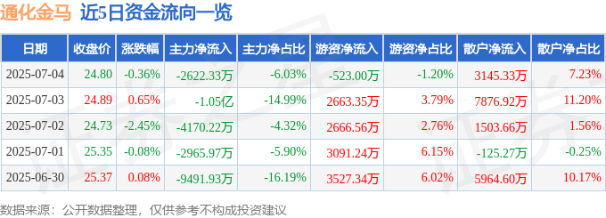 股票行情快报：通化金马（000766）7月4日主力资金净卖出2622.33万元