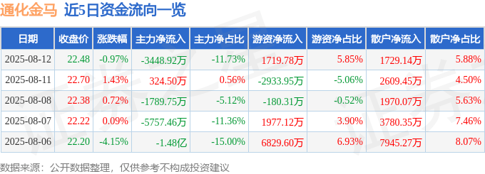股票行情快报：通化金马（000766）8月12日主力资金净卖出3448.92万元