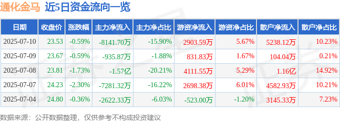股票行情快报：通化金马（000766）7月10日主力资金净卖出8141.70万元