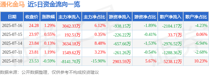 股票行情快报：通化金马（000766）7月16日主力资金净买入3042.33万元