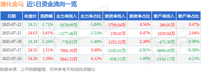 股票行情快报：通化金马（000766）7月22日主力资金净卖出3078.09万元