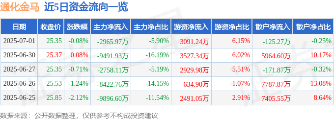 股票行情快报：通化金马（000766）7月1日主力资金净卖出2965.97万元