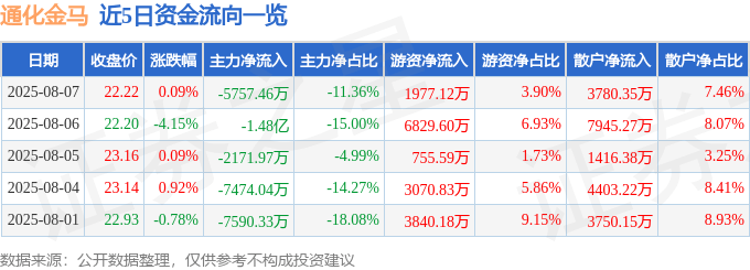 股票行情快报：通化金马（000766）8月7日主力资金净卖出5757.46万元