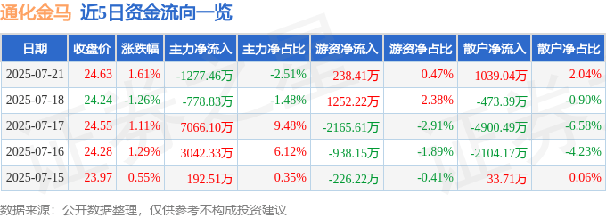 股票行情快报：通化金马（000766）7月21日主力资金净卖出1277.46万元