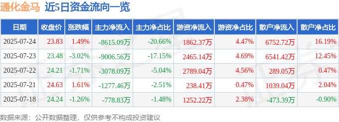 股票行情快报：通化金马（000766）7月24日主力资金净卖出8615.09万元