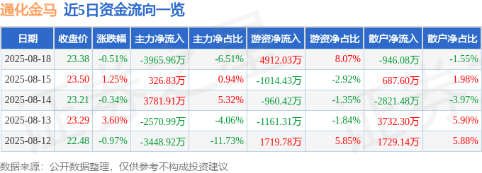 股票行情快报：通化金马（000766）8月18日主力资金净卖出3965.96万元