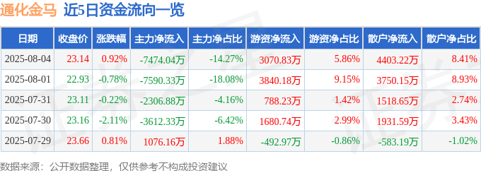 股票行情快报：通化金马（000766）8月4日主力资金净卖出7474.04万元