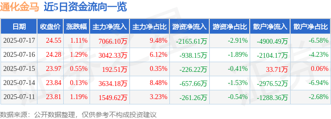 股票行情快报：通化金马（000766）7月17日主力资金净买入7066.10万元