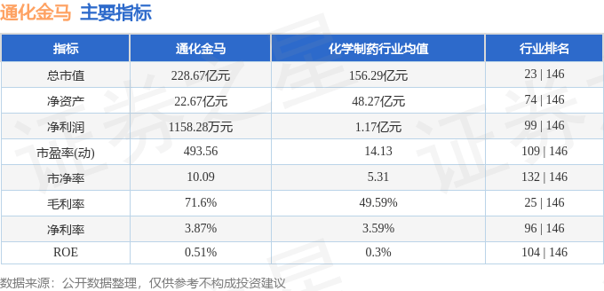 股票行情快报：通化金马（000766）7月29日主力资金净买入1076.16万元