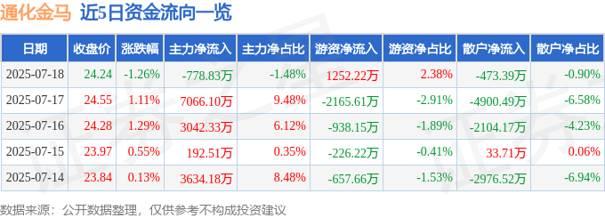股票行情快报：通化金马（000766）7月18日主力资金净卖出778.83万元