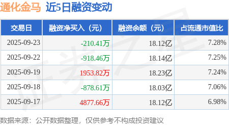 通化金马：9月23日融券卖出2.03万股，融资融券余额18.18亿元