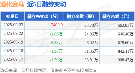 通化金马：9月23日融券卖出2.03万股，融资融券余额18.18亿元