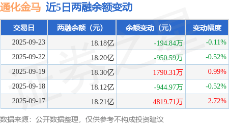 通化金马：9月23日融券卖出2.03万股，融资融券余额18.18亿元