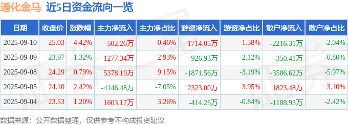 通化金马（000766）9月10日主力资金净买入502.26万元