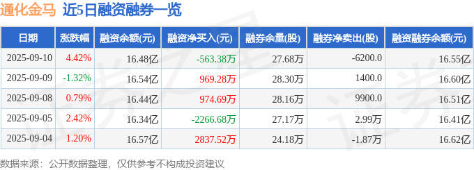 通化金马（000766）9月10日主力资金净买入502.26万元