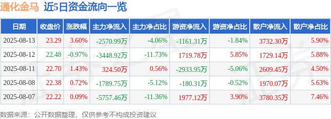 通化金马（000766）8月13日主力资金净卖出2570.99万元