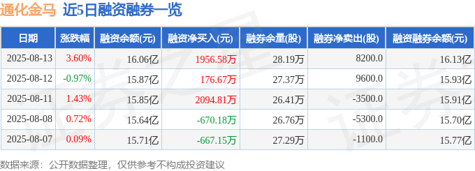 通化金马（000766）8月13日主力资金净卖出2570.99万元