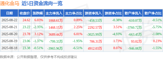 通化金马（000766）8月22日主力资金净买入1068.61万元